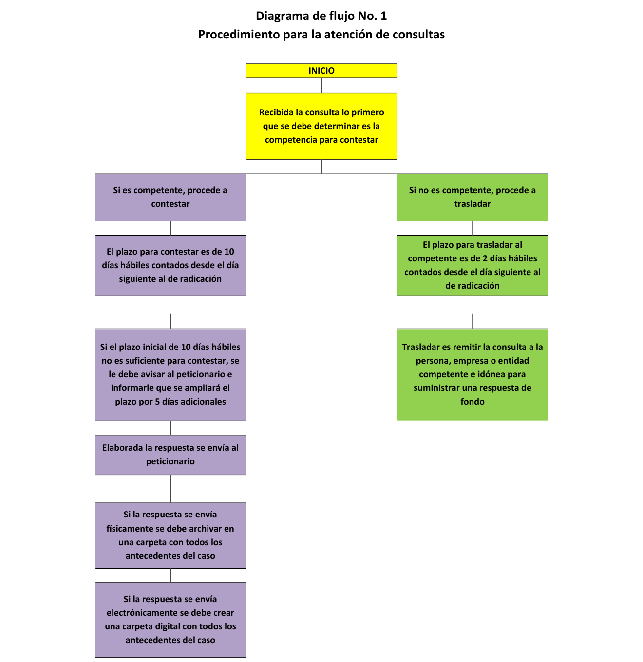 Diagrama de flujo No. 1 - Procedimiento para la atención de consultas